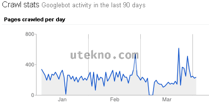 Google Webmaster Tools page crawled