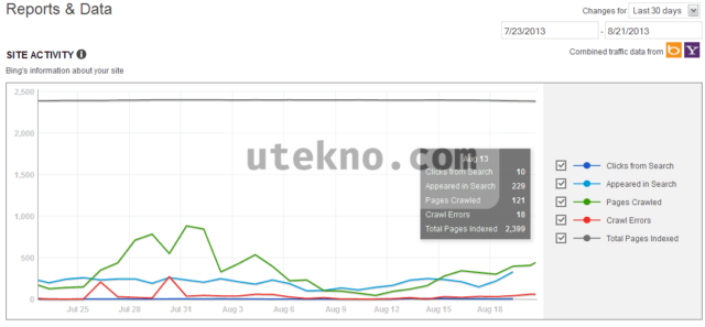 bing webmasters reports and data