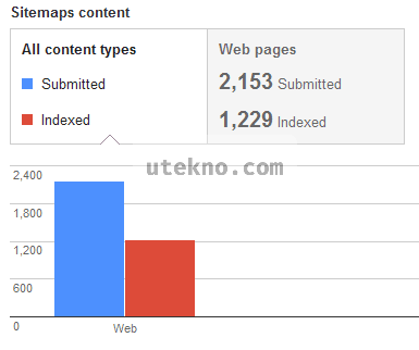 google webmasters sitemaps content