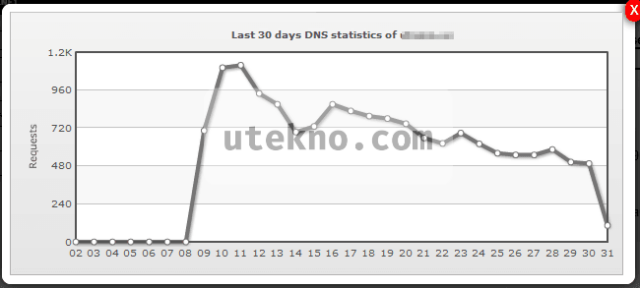 cloudns-domain-dns-statistic