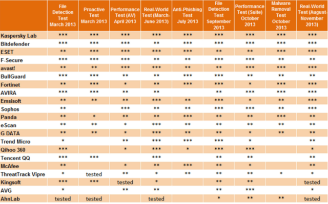 av-comparatives -summary-report 2013