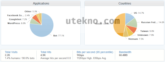 incapsula website traffic statistic