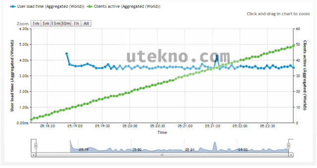 load-impact-user-load-time-clients-active-chart