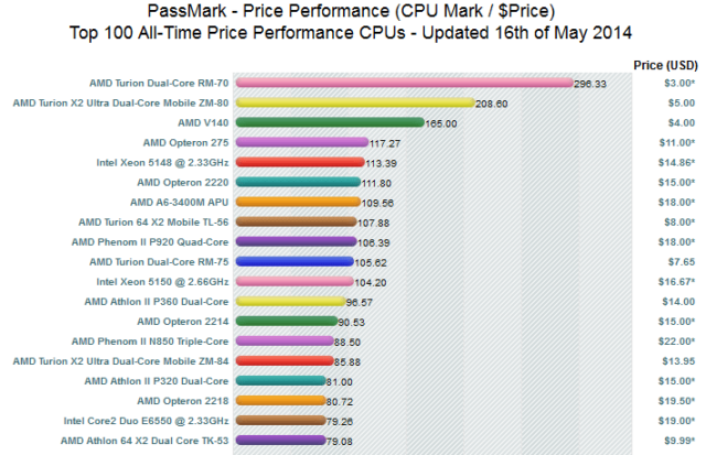 cpu benchmark performance price all time cpus