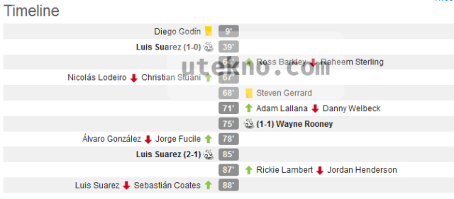 whoscored-uruguay-england-timeline