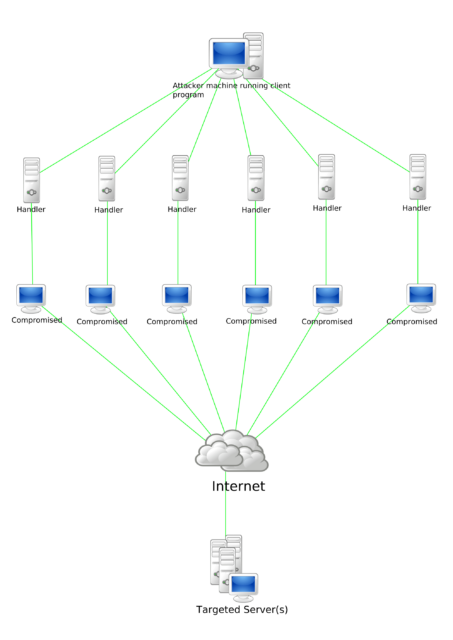 ddos diagram