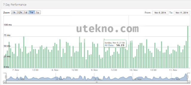 statuscake performance graph