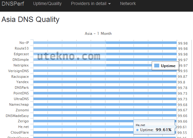 dnsperf-uptime-asia