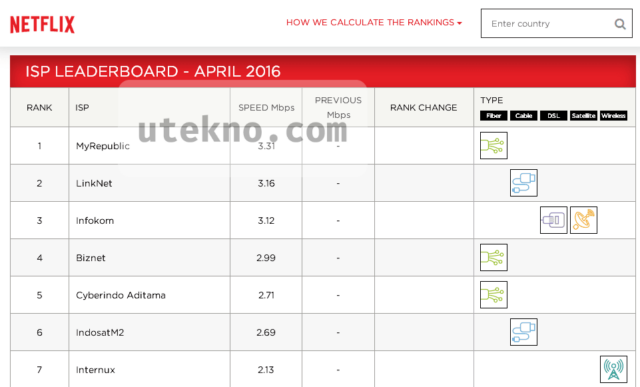 netflix indonesia isp leaderboard april 2016